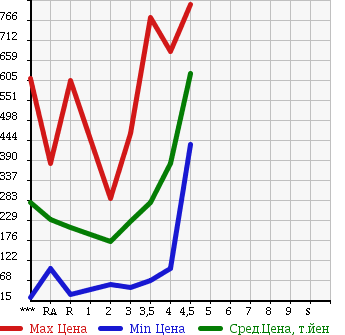 Аукционная статистика: График изменения цены HONDA FREED SPIKE 2010 GB3 в зависимости от аукционных оценок