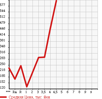Аукционная статистика: График изменения цены HONDA FREED SPIKE 2011 GB3 в зависимости от аукционных оценок