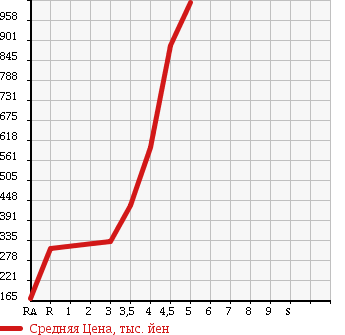 Аукционная статистика: График изменения цены HONDA FREED SPIKE 2012 GB3 в зависимости от аукционных оценок