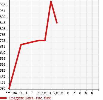 Аукционная статистика: График изменения цены HONDA FREED SPIKE 2014 GB3 в зависимости от аукционных оценок