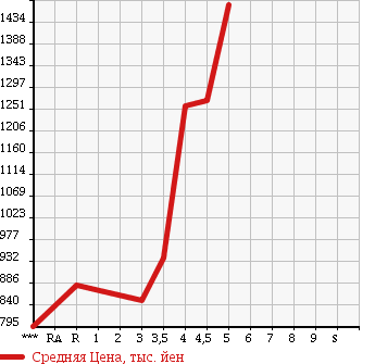 Аукционная статистика: График изменения цены HONDA FREED SPIKE 2015 GB3 в зависимости от аукционных оценок