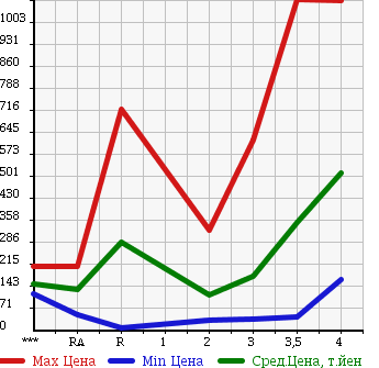 Аукционная статистика: График изменения цены HONDA FREED 2009 GB4 в зависимости от аукционных оценок