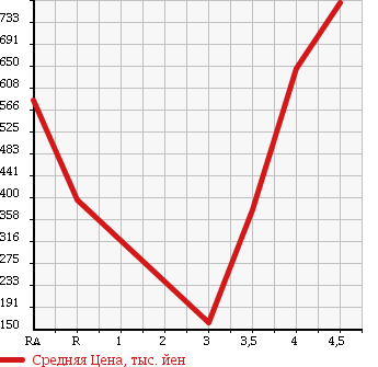 Аукционная статистика: График изменения цены HONDA FREED 2011 GB4 в зависимости от аукционных оценок