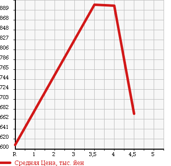 Аукционная статистика: График изменения цены HONDA FREED 2012 GB4 в зависимости от аукционных оценок