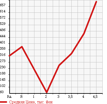 Аукционная статистика: График изменения цены HONDA FREED SPIKE 2010 GB4 в зависимости от аукционных оценок