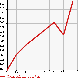 Аукционная статистика: График изменения цены HONDA FREED SPIKE 2011 GB4 в зависимости от аукционных оценок