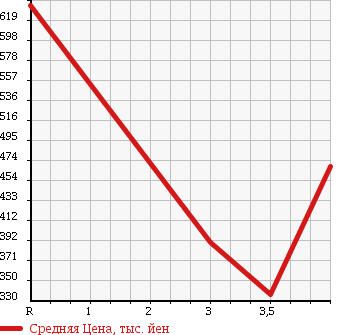 Аукционная статистика: График изменения цены HONDA FREED SPIKE 2012 GB4 в зависимости от аукционных оценок