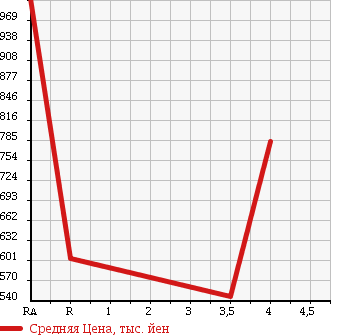 Аукционная статистика: График изменения цены HONDA FREED SPIKE 2013 GB4 в зависимости от аукционных оценок