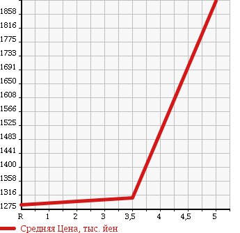 Аукционная статистика: График изменения цены HONDA FREED+ 2016 GB5 в зависимости от аукционных оценок