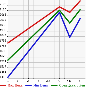 Аукционная статистика: График изменения цены HONDA FREED+ 2016 GB7 в зависимости от аукционных оценок