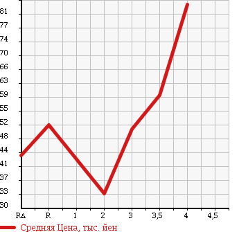 Аукционная статистика: График изменения цены HONDA FIT 2008 GD1 в зависимости от аукционных оценок