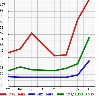 Аукционная статистика: График изменения цены HONDA FIT 2003 GD2 в зависимости от аукционных оценок