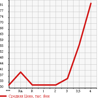Аукционная статистика: График изменения цены HONDA FIT 2006 GD2 в зависимости от аукционных оценок