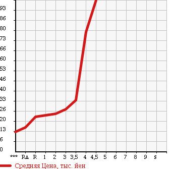Аукционная статистика: График изменения цены HONDA FIT 2003 GD4 в зависимости от аукционных оценок