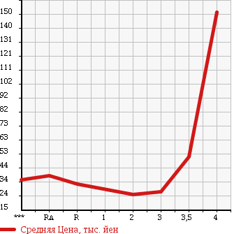 Аукционная статистика: График изменения цены HONDA FIT 2005 GD4 в зависимости от аукционных оценок
