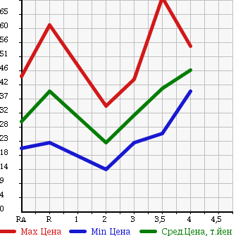 Аукционная статистика: График изменения цены HONDA FIT ARIA 2003 GD6 в зависимости от аукционных оценок