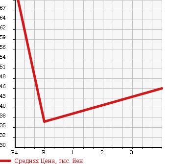 Аукционная статистика: График изменения цены HONDA FIT ARIA 2005 GD6 в зависимости от аукционных оценок