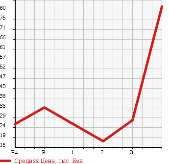 Аукционная статистика: График изменения цены HONDA FIT ARIA 2004 GD7 в зависимости от аукционных оценок