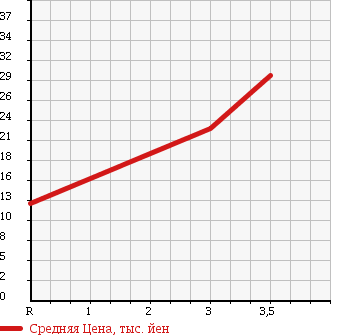 Аукционная статистика: График изменения цены HONDA FIT ARIA 2005 GD7 в зависимости от аукционных оценок