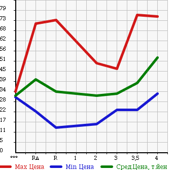 Аукционная статистика: График изменения цены HONDA FIT ARIA 2003 GD8 в зависимости от аукционных оценок