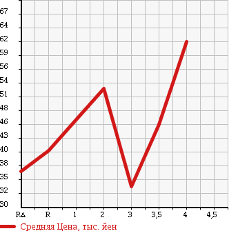 Аукционная статистика: График изменения цены HONDA FIT ARIA 2004 GD8 в зависимости от аукционных оценок