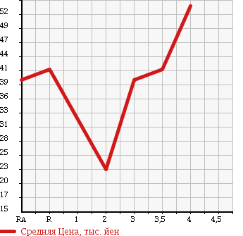 Аукционная статистика: График изменения цены HONDA FIT ARIA 2005 GD8 в зависимости от аукционных оценок