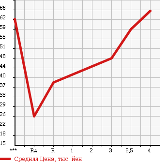 Аукционная статистика: График изменения цены HONDA FIT ARIA 2006 GD8 в зависимости от аукционных оценок