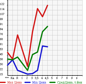 Аукционная статистика: График изменения цены HONDA FIT ARIA 2007 GD8 в зависимости от аукционных оценок