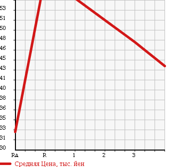 Аукционная статистика: График изменения цены HONDA FIT ARIA 2008 GD8 в зависимости от аукционных оценок