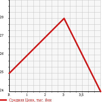 Аукционная статистика: График изменения цены HONDA FIT ARIA 2003 GD9 в зависимости от аукционных оценок