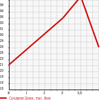 Аукционная статистика: График изменения цены HONDA FIT ARIA 2004 GD9 в зависимости от аукционных оценок