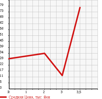 Аукционная статистика: График изменения цены HONDA FIT ARIA 2006 GD9 в зависимости от аукционных оценок