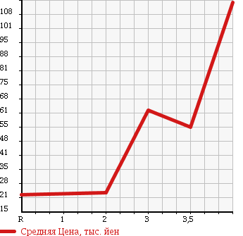 Аукционная статистика: График изменения цены HONDA FIT ARIA 2007 GD9 в зависимости от аукционных оценок