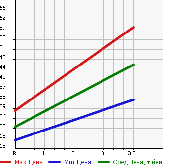 Аукционная статистика: График изменения цены HONDA FIT ARIA 2008 GD9 в зависимости от аукционных оценок