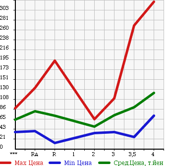 Аукционная статистика: График изменения цены HONDA FIT 2007 GE6 в зависимости от аукционных оценок