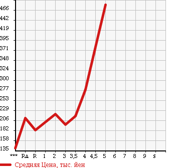 Аукционная статистика: График изменения цены HONDA FIT 2011 GE6 в зависимости от аукционных оценок