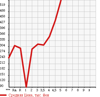 Аукционная статистика: График изменения цены HONDA FIT 2013 GE6 в зависимости от аукционных оценок