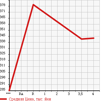 Аукционная статистика: График изменения цены HONDA FIT 2014 GE6 в зависимости от аукционных оценок
