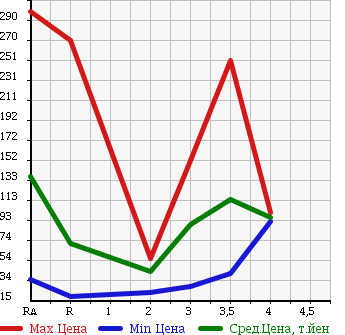 Аукционная статистика: График изменения цены HONDA FIT 2007 GE7 в зависимости от аукционных оценок