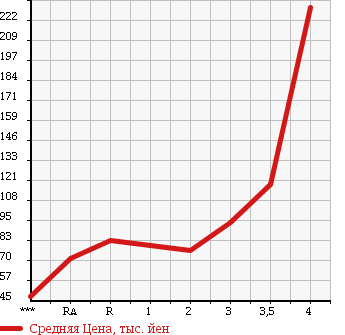 Аукционная статистика: График изменения цены HONDA FIT 2009 GE7 в зависимости от аукционных оценок