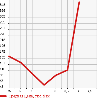 Аукционная статистика: График изменения цены HONDA FIT 2010 GE7 в зависимости от аукционных оценок