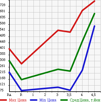 Аукционная статистика: График изменения цены HONDA FIT 2012 GE7 в зависимости от аукционных оценок