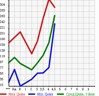 Аукционная статистика: График изменения цены HONDA FIT 2007 GE8 в зависимости от аукционных оценок
