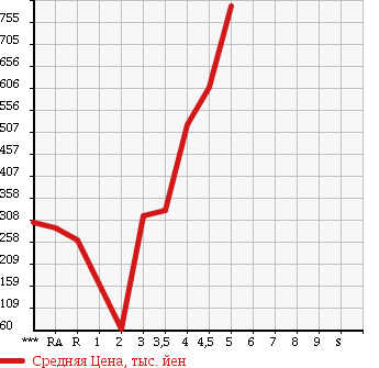 Аукционная статистика: График изменения цены HONDA FIT 2012 GE8 в зависимости от аукционных оценок