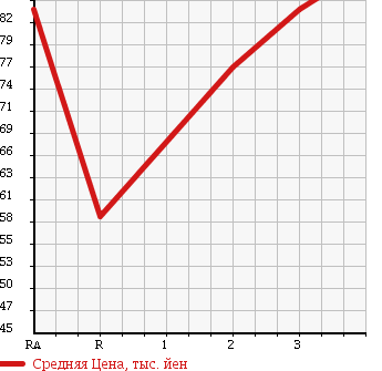 Аукционная статистика: График изменения цены HONDA FIT 2007 GE9 в зависимости от аукционных оценок