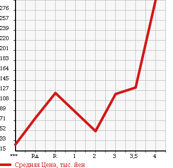 Аукционная статистика: График изменения цены HONDA FIT 2008 GE9 в зависимости от аукционных оценок