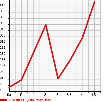 Аукционная статистика: График изменения цены HONDA FIT SHUTTLE 2011 GG7 в зависимости от аукционных оценок