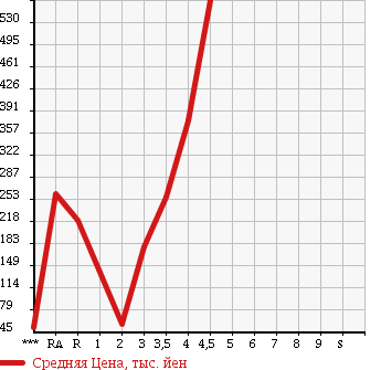 Аукционная статистика: График изменения цены HONDA FIT SHUTTLE 2012 GG7 в зависимости от аукционных оценок