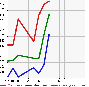 Аукционная статистика: График изменения цены HONDA FIT SHUTTLE 2013 GG7 в зависимости от аукционных оценок
