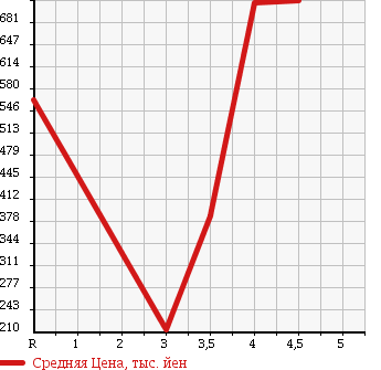 Аукционная статистика: График изменения цены HONDA FIT SHUTTLE 2014 GG7 в зависимости от аукционных оценок